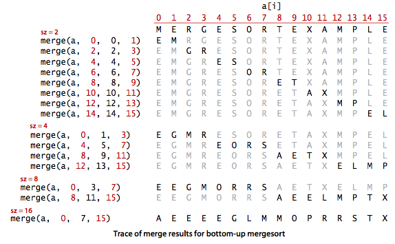Bottom-up mergesort