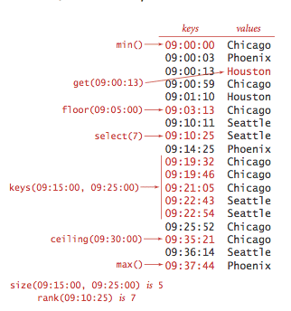 Examples of ordered symbol table operations